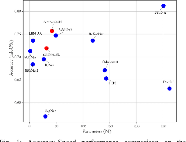 Figure 1 for SPFNet:Subspace Pyramid Fusion Network for Semantic Segmentation