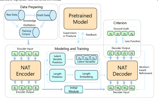 Figure 3 for A Survey on Non-Autoregressive Generation for Neural Machine Translation and Beyond