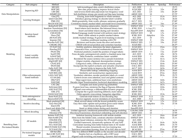 Figure 2 for A Survey on Non-Autoregressive Generation for Neural Machine Translation and Beyond