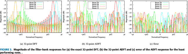 Figure 3 for Fast Radix-32 Approximate DFTs for 1024-Beam Digital RF Beamforming