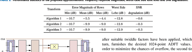 Figure 4 for Fast Radix-32 Approximate DFTs for 1024-Beam Digital RF Beamforming
