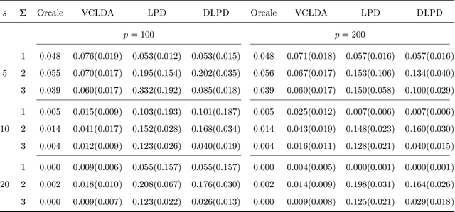 Figure 3 for Varying Coefficient Linear Discriminant Analysis for Dynamic Data
