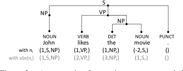 Figure 3 for Discontinuous Constituent Parsing as Sequence Labeling