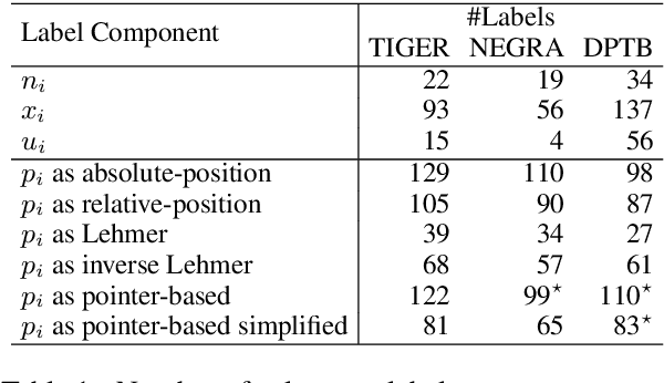 Figure 2 for Discontinuous Constituent Parsing as Sequence Labeling