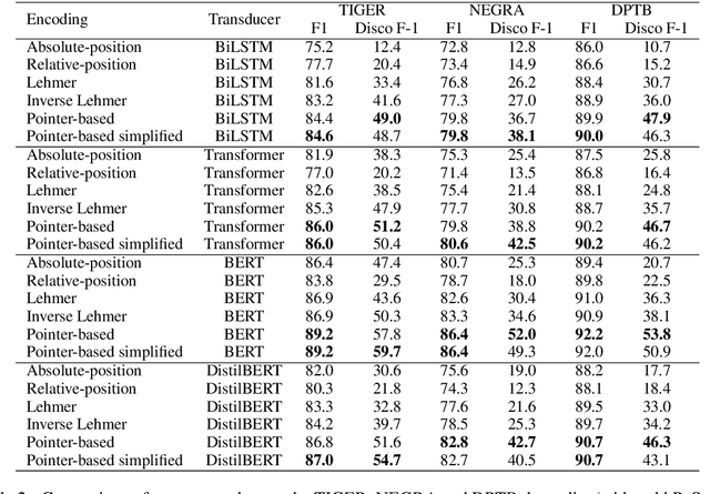 Figure 4 for Discontinuous Constituent Parsing as Sequence Labeling