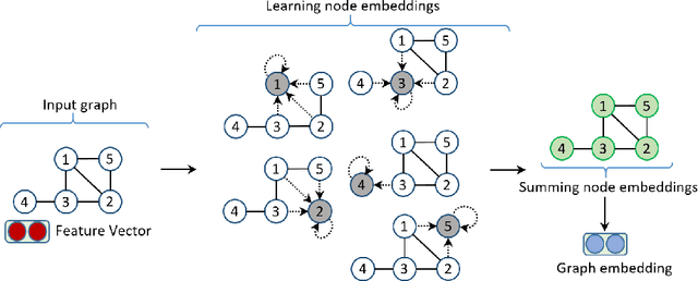 Figure 1 for Unsupervised Universal Self-Attention Network for Graph Classification