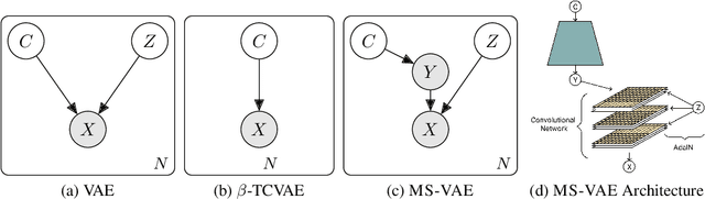 Figure 3 for Improving the Reconstruction of Disentangled Representation Learners via Multi-Stage Modelling