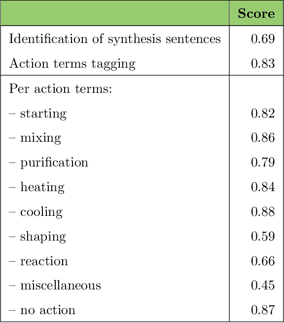 Figure 3 for ULSA: Unified Language of Synthesis Actions for Representation of Synthesis Protocols