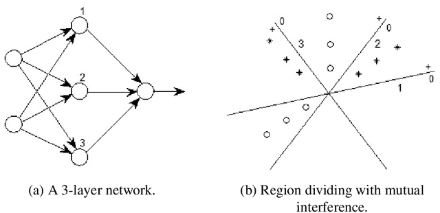 Figure 1 for A General Interpretation of Deep Learning by Affine Transform and Region Dividing without Mutual Interference