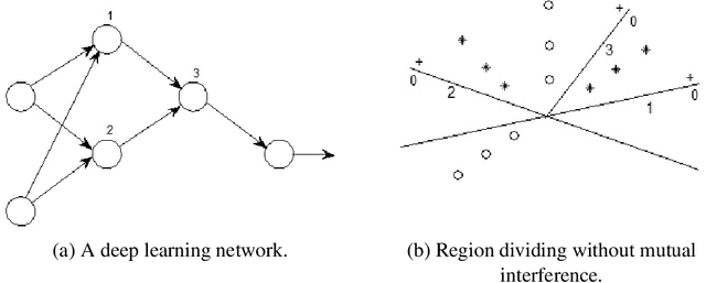 Figure 2 for A General Interpretation of Deep Learning by Affine Transform and Region Dividing without Mutual Interference