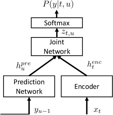 Figure 1 for Exploring Pre-training with Alignments for RNN Transducer based End-to-End Speech Recognition