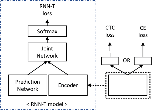 Figure 3 for Exploring Pre-training with Alignments for RNN Transducer based End-to-End Speech Recognition