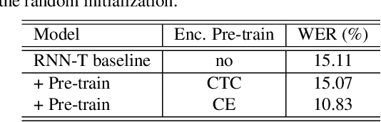 Figure 4 for Exploring Pre-training with Alignments for RNN Transducer based End-to-End Speech Recognition