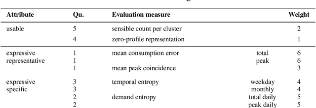 Figure 1 for Using competency questions to select optimal clustering structures for residential energy consumption patterns