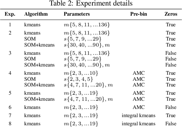 Figure 3 for Using competency questions to select optimal clustering structures for residential energy consumption patterns