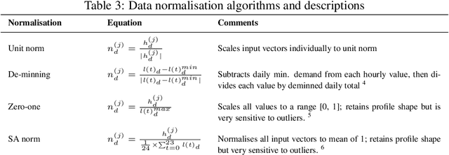 Figure 4 for Using competency questions to select optimal clustering structures for residential energy consumption patterns