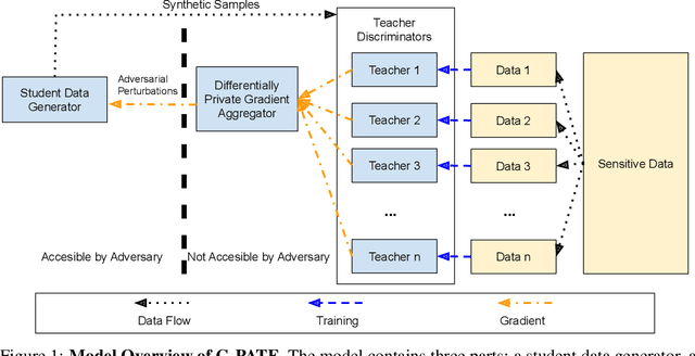 Figure 1 for Scalable Differentially Private Generative Student Model via PATE