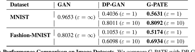 Figure 3 for Scalable Differentially Private Generative Student Model via PATE