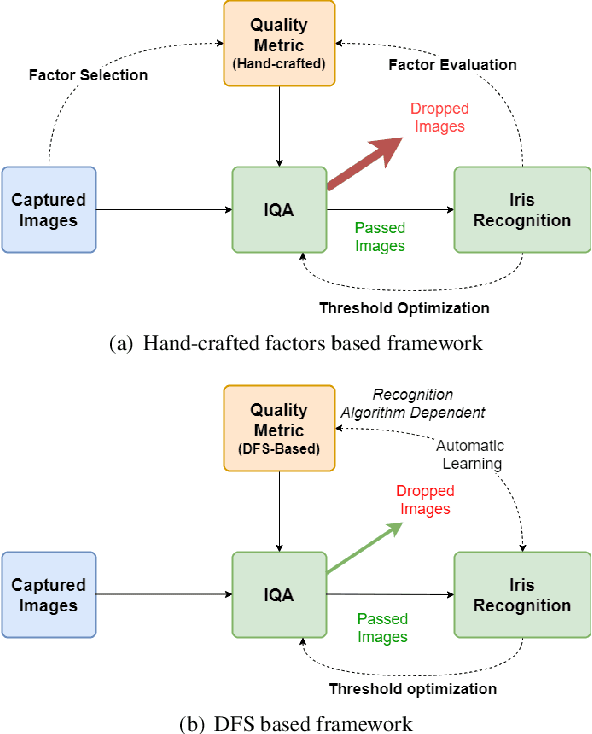 Figure 1 for Recognition Oriented Iris Image Quality Assessment in the Feature Space