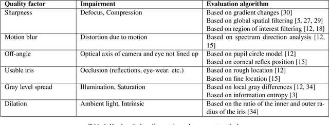 Figure 2 for Recognition Oriented Iris Image Quality Assessment in the Feature Space