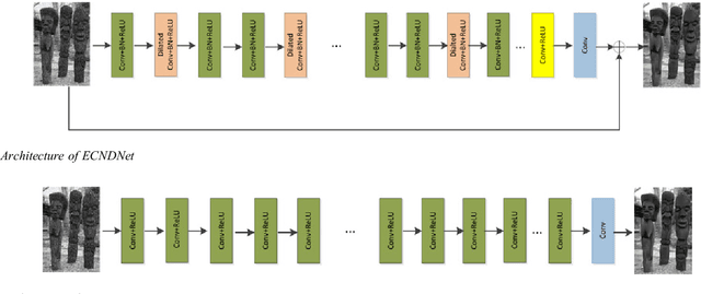 Figure 2 for Enhanced CNN for image denoising