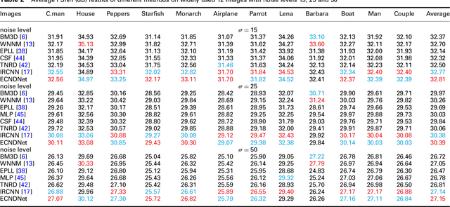 Figure 3 for Enhanced CNN for image denoising