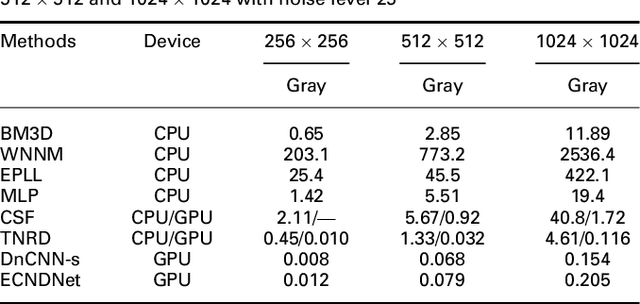 Figure 4 for Enhanced CNN for image denoising