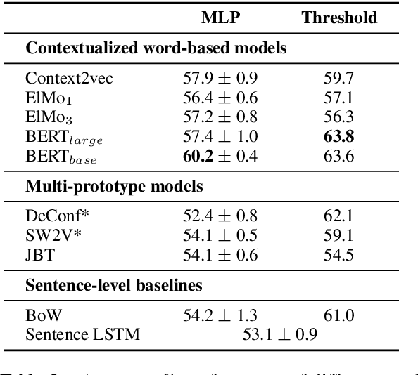 Figure 3 for WiC: 10,000 Example Pairs for Evaluating Context-Sensitive Representations