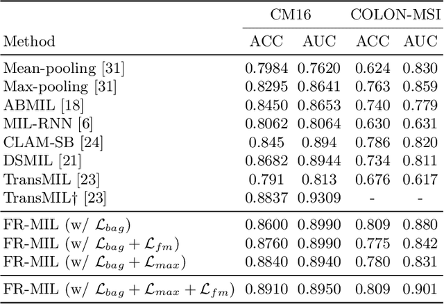 Figure 2 for Feature Re-calibration based MIL for Whole Slide Image Classification