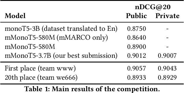 Figure 1 for A Boring-yet-effective Approach for the Product Ranking Task of the Amazon KDD Cup 2022