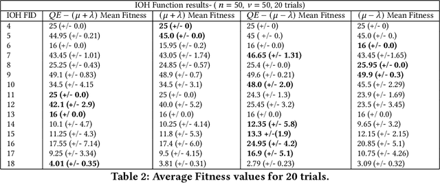 Figure 3 for Quantum-Enhanced Selection Operators for Evolutionary Algorithms