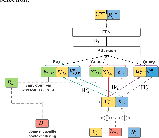 Figure 1 for Flexi-Transducer: Optimizing Latency, Accuracy and Compute forMulti-Domain On-Device Scenarios
