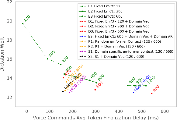 Figure 3 for Flexi-Transducer: Optimizing Latency, Accuracy and Compute forMulti-Domain On-Device Scenarios