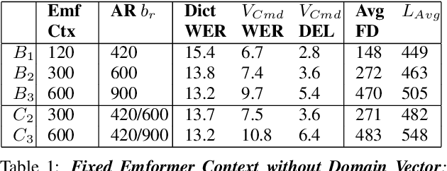 Figure 2 for Flexi-Transducer: Optimizing Latency, Accuracy and Compute forMulti-Domain On-Device Scenarios