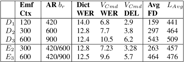 Figure 4 for Flexi-Transducer: Optimizing Latency, Accuracy and Compute forMulti-Domain On-Device Scenarios