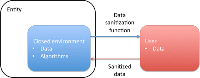 Figure 1 for Learning to Succeed while Teaching to Fail: Privacy in Closed Machine Learning Systems
