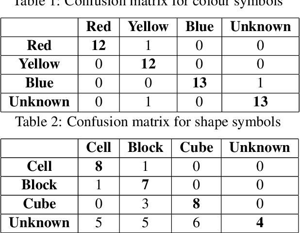 Figure 3 for Grounding Symbols in Multi-Modal Instructions
