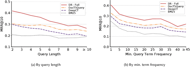 Figure 3 for Are We There Yet? A Decision Framework for Replacing Term Based Retrieval with Dense Retrieval Systems