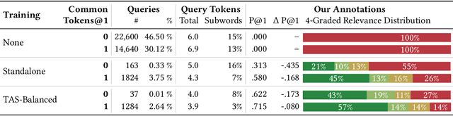 Figure 4 for Are We There Yet? A Decision Framework for Replacing Term Based Retrieval with Dense Retrieval Systems