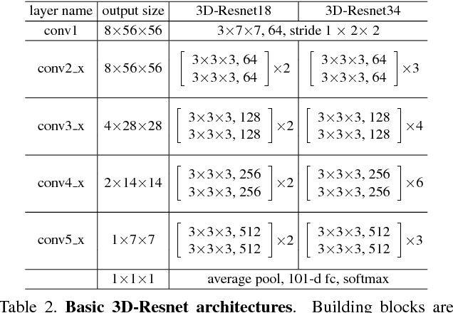 Figure 3 for ConvNet Architecture Search for Spatiotemporal Feature Learning