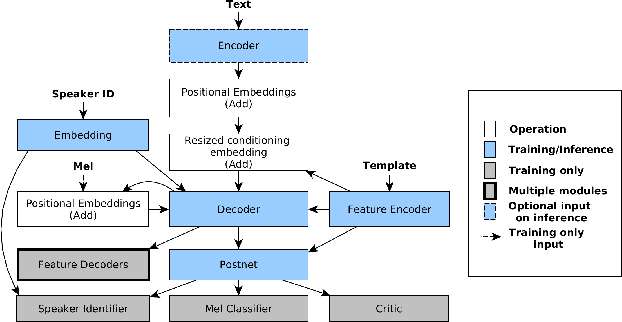 Figure 1 for Karaoker: Alignment-free singing voice synthesis with speech training data