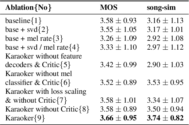 Figure 3 for Karaoker: Alignment-free singing voice synthesis with speech training data