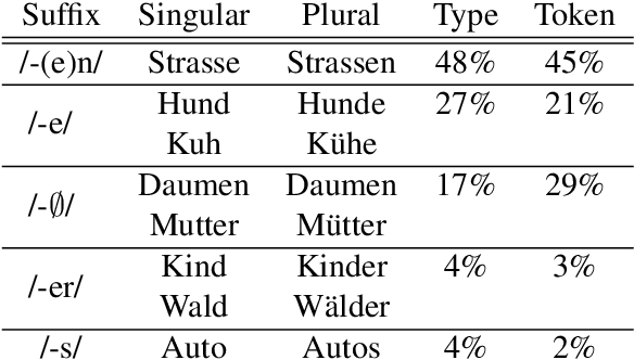 Figure 1 for Inflecting when there's no majority: Limitations of encoder-decoder neural networks as cognitive models for German plurals
