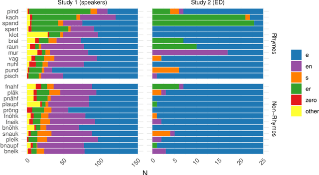 Figure 2 for Inflecting when there's no majority: Limitations of encoder-decoder neural networks as cognitive models for German plurals