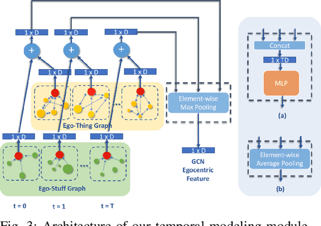 Figure 3 for Learning 3D-aware Egocentric Spatial-Temporal Interaction via Graph Convolutional Networks