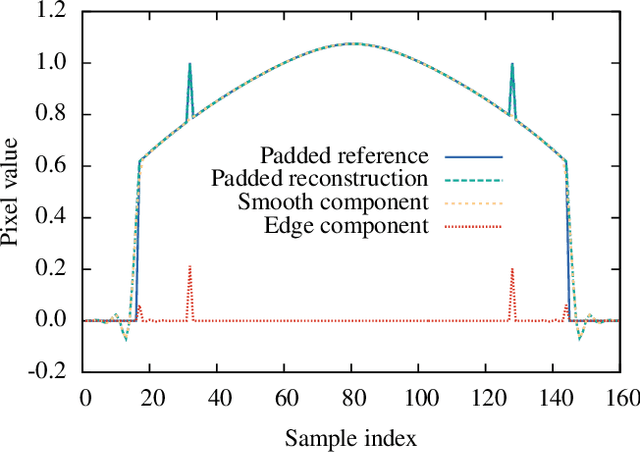 Figure 2 for Convolutional Sparse Coding: Boundary Handling Revisited