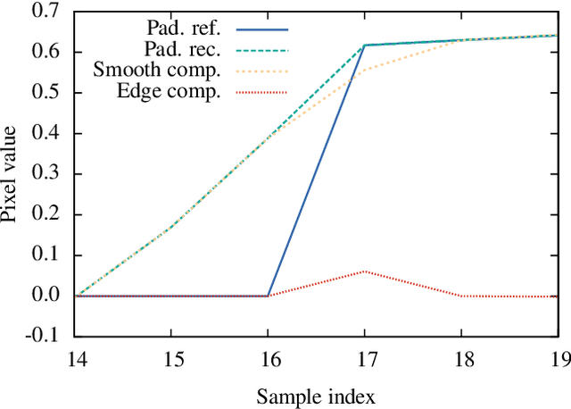 Figure 3 for Convolutional Sparse Coding: Boundary Handling Revisited