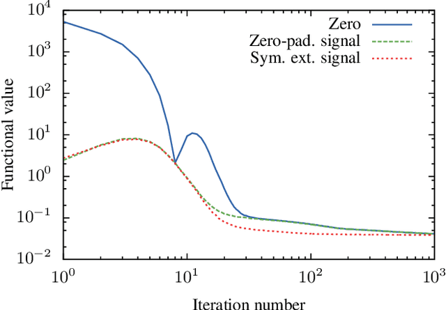 Figure 4 for Convolutional Sparse Coding: Boundary Handling Revisited