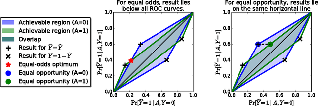 Figure 1 for Equality of Opportunity in Supervised Learning