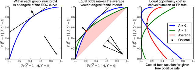 Figure 2 for Equality of Opportunity in Supervised Learning